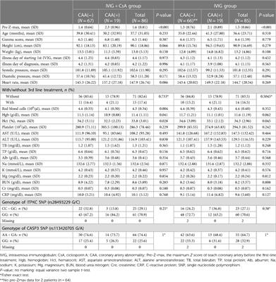 Risk factors for coronary artery abnormalities and resistance to immunoglobulin plus ciclosporin A therapy in severe Kawasaki disease: subanalysis of the KAICA trial, randomized trial for cicrosporin A as the first-line treatment